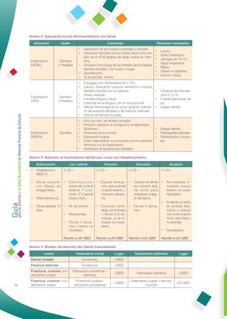 Anexo 2: Valoración inicial del traumatismo oro-facial
                                                                  Actuación            Quién                                 Contenido                          Recursos necesarios
                                                                                                     •    Valoración de los huesos craneales y faciales.
                                                                                                                                                                •   Lupas.
                                                                                                     •    Descartar fracturas de los huesos de la cara y le-
                                                                                                                                                                •   Suero ﬁsiológico.
                                                                                                          sión en la ATM (golpes de abajo arriba en men-
                                                                                                                                                                •   Jeringas de 10 ml.
                                                              Exploración           Dentista              tón).
                                                                                                                                                                •   Agua oxigenada.
                                                              FACIAL               o Pediatra        •    Limpieza minuciosa de las heridas de los tejidos
                                                                                                                                                                •   Batea.
                                                                                                          blandos faciales. Con suero y lupas.
                                                                                                                                                                •   Gasas no estériles.
                                                                                                     •    Desinfección.
                                                                                                                                                                •   Sutura / strips.
                                                                                                     •    Si se precisa, sutura.
                                                                                                     •    Enjuague con clorhexidina al 0,12%
                                                                                                     •    Labios. Descartar cuerpos extraños e incluso
                                                                                                          dientes incluidos en su espesor.                   •      Colutorio de Clorhexi-
                                                                                                     •    Hueso alveolar.                                           dina 0,12 %.
                                                              Exploración           Dentista
                                                                                                     •    Frenillos lingual y labial.                        •      Fuente adecuada de
                                                              ORAL                 o Pediatra
                                                                                                     •    Lesiones en la lengua y en la mucosa oral.                luz.
                                                                                                     •    Valorar hemorragia en el surco gingival, indicati- •      Espejo dental.
                                                                                                          vo de luxación dentaria o de fractura radicular.
Guía a la Salud Bucodental en Atención Primaria de Asturias




                                                                                                     •    Sutura de heridas bucales.
                                                                                                     •    Uno por uno, en ambas arcadas.
                                                                                                     •    Posición respecto a contiguos y antagonistas.
                                                                                                     •    Movilidad.                                    •           Espejo dental.
                                                              Exploración          Dentista          •    Fracturas de la corona.                       •           Radiografías apicales.
                                                              DENTAL                                 •    Exposición pulpar.                            •           Radiografías oclusa-
                                                                                                     •    Dolor: espontáneo o provocado con los cambios             les.
                                                                                                          térmicos o a la masticación.
                                                                                                     •    Deﬁnición de las lesiones dentales.

                                                              Anexo 3: Atención al traumatismo dental que cursa con desplazamiento
                                                                   Subluxación              Lux. Lateral                 Intrusión              Extrusión                 Avulsión
                                                              •    Analgésicos /        (1+2) +                    (1+2) +                (1+2) +                   (1+2)+
                                                                   AINE (1)

                                                              •    Aliviar oclusión •       D e s i m p a c t a r A. Esperar re-erup- •       Colocar el diente •       Re-implante in-
                                                                   con tallado de           diente de cortical       ción espontánea          por presión digi-         mediato previo
                                                                   antagonistas.            externa: 1º a co-        si ápice abierto +       tal lenta para            lavado con suero
                                                                                            ronal. 2º a apical       intrusión peque-         desplazar coágu-          ﬁsiológico.
para la atención




                                                              •    Dieta blanda (2).        (hasta click).           ña.                      lo del ápice.
                                                                                                                                                                •       Si diente no entra
                                                              •    Férula elástica 10 •     Rx de control. B. Extrusión inme- •               Férula 3 sema-            en alveolo des-
                                                                   días.                                      diata con fórceps               nas.                      cartar y reducir
                                                                                      •     Alveolotrixia.    + férula 6-8 se-                                          con instrumento
                                                                                                              manas, si la in-                                          romo una fractu-
                                                                                        •   Férula 3 sema-    trusión es impor-                                         ra alveolar.
                                                                                            nas o hasta no    tante.
                                                                                            movilidad.                                                              •   Ferulización.

                                                                                        Remitir a UC-SBD           Remitir a UC-SBD       Remitir a UC-SBD          Remitir a UC-SBD

                                                              Anexo 4: Niveles de atención del diente traumatizado
                                                                        Lesión                     Tratamiento inicial           Lugar         Tratamiento deﬁnitivo             Lugar
                                                              Diente inviable                            Exodoncia               USBD                       -                        -
                                                              Fractura radicular                         Exodoncia               USBD                       -                        -
                                                              Fractura coronal sin             Obturación provisional /
                                                                                                                                 USBD           Obturación deﬁnitiva             USBD
                                                              afectación pulpar                       deﬁnitiva
                                                              Fractura coronal con                 Protección pulpar+                       Tratamiento pulpar + recons-
                                                                                                                                 USBD                                           UC-SBD
                94                                            afectación pulpar                   obturación provisional                              trucción
 