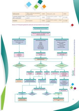 Tallado selectivo de dientes
Subluxación                                              USBD   Valoración y alta         USBD
                          antagonistas
Luxación lateral, intru- Reposicionamiento y feruli-            Tratamiento pulpar + segui-
                                                         USBD                               UC-SBD
sión y extrusión         zación                                 miento
                                                                Tratamiento pulpar + segui-
Avulsión                  Re-implante                    USBD                               UC-SBD
                                                                miento

Anexo 5: Protocolo global de atención al traumatismo buco-facial




                                                                                                     Guía a la Salud Bucodental en Atención Primaria de Asturias
                                                                                                     para la atención




                                                                                                                    95
 