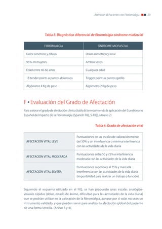 Atención al Paciente con Fibromialgia      29




                 Tabla 5: Diagnóstico diferencial de fibromialgia-síndrome miofascial


                FIBRoMIALGIA                                SínDRoME MIoFASCIAL

  Dolor simétrico y difuso                        Dolor asimétrico y local

  95% en mujeres                                  Ambos sexos

  Edad entre 40-60 años                           Cualquier edad

  18 tender points o puntos dolorosos             Trigger points o puntos gatillo

  Algómetro 4 Kg de peso                          Algómetro 2 Kg de peso




F Evaluación del Grado de Afectación
Para valorar el grado de afectación clínica (tabla 6) se recomienda la aplicación del Cuestionario
Español de Impacto de la Fibromialgia (Spanish FIQ, S-FIQ). (Anexo 2)


                                                          Tabla 6: Grado de afectación vital


                                           Puntuaciones en las escalas de valoración menor
  AFECTACIÓN VITAL LEVE                    del 50% y sin interferencia o mínima interferencia
                                           con las actividades de la vida diaria

                                           Puntuaciones entre 50 y 75% e interferencia
  AFECTACIÓN VITAL MODERADA
                                           moderada con las actividades de la vida diaria

                                           Puntuaciones superiores al 75% y marcada
  AFECTACIÓN VITAL SEVERA                  interferencia con las actividades de la vida diaria
                                           (imposibilidad para realizar un trabajo o función)



Siguiendo el esquema utilizado en el FIQ, se han propuesto unas escalas analógico-
visuales rápidas (dolor, estado de ánimo, dificultad para las actividades de la vida diaria)
que se podrían utilizar en la valoración de la fibromialgia, aunque por sí solas no sean un
instrumento validado, y que pueden servir para analizar la afectación global del paciente
de una forma sencilla. (Anexo 3 y 4).
 