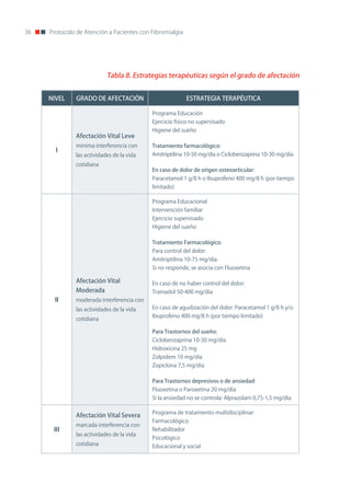 36   Protocolo de Atención a Pacientes con Fibromialgia




                           Tabla 8. Estrategias terapéuticas según el grado de afectación


     NIVEL     GRADO DE AFECTACIÓN                         ESTRATEGIA TERAPÉUTICA

                                           Programa Educación
                                           Ejercicio físico no supervisado
                                           Higiene del sueño
              Afectación Vital Leve
              mínima interferencia con     Tratamiento farmacológico:
       I
              las actividades de la vida   Amitriptilina 10-50 mg/día o Ciclobenzaprina 10-30 mg/día
              cotidiana
                                           En caso de dolor de origen osteoarticular:
                                           Paracetamol 1 g/8 h o Ibuprofeno 400 mg/8 h (por tiempo
                                           limitado)

                                           Programa Educacional
                                           Intervención familiar
                                           Ejercicio supervisado
                                           Higiene del sueño

                                           Tratamiento Farmacológico:
                                           Para control del dolor:
                                           Amitriptilina 10-75 mg/día.
                                           Si no responde, se asocia con Fluoxetina

              Afectación Vital             En caso de no haber control del dolor:
              Moderada                     Tramadol 50-400 mg/día
       II     moderada interferencia con
              las actividades de la vida   En caso de agudización del dolor: Paracetamol 1 g/8 h y/o
                                           Ibuprofeno 400 mg/8 h (por tiempo limitado)
              cotidiana

                                           Para Trastornos del sueño:
                                           Ciclobenzaprina 10-30 mg/día
                                           Hidroxicina 25 mg
                                           zolpidem 10 mg/día
                                           zopiclona 7,5 mg/día

                                           Para Trastornos depresivos o de ansiedad:
                                           Fluoxetina o Paroxetina 20 mg/día
                                           Si la ansiedad no se controla: Alprazolam 0,75-1,5 mg/día

                                           Programa de tratamiento multidisciplinar:
              Afectación Vital Severa
                                           Farmacológico
              marcada interferencia con
      III                                  Rehabilitador
              las actividades de la vida
                                           Psicológico
              cotidiana                    Educacional y social
 