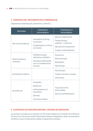 46      Protocolo de Atención a Pacientes con Fibromialgia




     5. EVIDENCIAS DEL TRATAMIENTO DE LA FIBROMIALGIA
     (Adaptado de Goldenberg DL, Buckhardt C, Crofford L).


                                           Tratamientos                    Tratamientos no
              Efectividad
                                          Farmacológicos                       farmacológicos

                                                                    Ejercicio cardiovascular
                                    Amitrptilina 25-50 mg
                                                                    Terapias del tipo
                                    al acostarse
       Alto nivel de evidencia                                      cognitivo - conductual
                                    Ciclobenzaprina 10-30 mg
                                                                    Educación de los pacientes
                                    al acostarse
                                                                    Terapias multidisciplinares

                                    Inhibidores duales:             Acupuntura
                                    duloxetina, venlafaxina
       nivel de evidencia                                           Balnearioterapia
       moderado                     Fluoxetina 20-80 mg/dia
                                                                    Biofeedback
                                    con o sin antidepresivos
                                    tricíclicos                     Hipnoterapia

                                                                    Electroterapia

       nivel bajo de evidencia                                      Terapias manuales y masajes

                                                                    Ultrasonidos

                                    Corticoides

                                    Melatonina
                                                                    Inyecciones en los
                                    Antiinlamatorios no             puntos gatillo
       no evidencias
                                    esteroideos
                                                                    Ejercicios de flexibilización
                                    opioides

                                    Hormonas tiroideas




     6. ESTRATEGIAS DE ATENCIÓN SANITARIA. CRITERIOS DE DERIVACIÓN

     Las primeras consultas de un paciente con FM suelen realizarse en el ámbito de la Medicina
     Primaria. Es en este primer escalón dónde debe realizarse el diagnóstico, darle una orientación
     al enfermo, iniciar el tratamiento y realizar el seguimiento evolutivo.
 