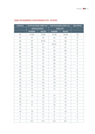 Anexos   79




TABLA DE BAREMOS CUESTIONARIO STAI - ESTADO

  CENTILES   PUNTUACIONES DIRECTAS   PUNTUACIONES DIRECTAS    DECATIPOS
                 ADOLESCENTES                 ADULTOS
              HOMBRE      MUJER       HOMBRE        MUJER
     99        47-60       53-60       47-60        54-60        10
     97          45         44          43              49        9
     96          44        42-43        42              48        9
     95          43         41         40-41            47        9
     90          38         39          37              41        8
     89          37         38          36              40        8
     85          36         36          33              37        8
     80          34         34          30              34        7
     77          32         33          29              32        7
     75          31         31          28              31        7
     70          28         28          25              29        7
     65          26         26          23              26        6
     60          24         25          21              24        6
     55          22         23          20              23        6
     50          20         22          19              21        6
     45          19         20          18              19        5
     40          17         19          16              18        5
     35          16         18          15              17        5
     30          14         17           -              16        4
     25          13         16          14              15        4
     23          -          15          13              14        4
     20          12         14          12              13        4
     15          11         13          10              12        3
     11          -          12           9              11        3
     10          10         11           8              10        3
     5           9          8            6              7         2
     4           8          7            5              6         2
     1          0-2         0-4         0-2             0-2       1
 