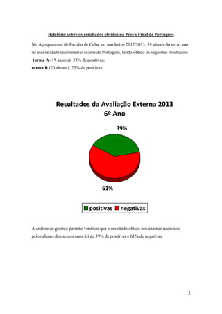 Relatório sobre os resultados obtidos na Prova Final de Português
No Agrupamento de Escolas de Cuba, no ano letivo 2012/2013, 39 alunos do sexto ano
de escolaridade realizaram o exame de Português, tendo obtido os seguintes resultados:
turma A (19 alunos): 53% de positivas;
turma B (20 alunos): 25% de positivas;

Resultados da Avaliação Externa 2013
6º Ano
39%

61%
positivas

negativas

A análise do gráfico permite verificar que o resultado obtido nos exames nacionais
pelos alunos dos sextos anos foi de 39% de positivas e 61% de negativas.

2

 