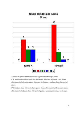 Níveis obtidos por turma
6º ano
15

9

5

5
4
1

0

0

0

0

turma A

turma B
1

2

3

4

5

A análise do gráfico permite verificar os seguintes resultados por turma:
6ºA: nenhum aluno obteve nível um; nove alunos obtiveram nível dois; cinco alunos
obtiveram nível três; cinco alunos obtiveram nível quatro e nenhum aluno obteve nível
cinco;

6ºB: nenhum aluno obteve nível um; quinze alunos obtiveram nível dois; quatro alunos
obtiveram nível três; um aluno obteve nível quatro e nenhum aluno obteve nível cinco.

3

 