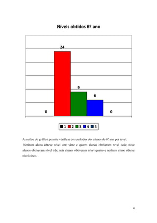 Níveis obtidos 6º ano

24

9
6

0

0

1

2

3

4

5

A análise do gráfico permite verificar os resultados dos alunos do 6º ano por nível.
Nenhum aluno obteve nível um; vinte e quatro alunos obtiveram nível dois; nove
alunos obtiveram nível três; seis alunos obtiveram nível quatro e nenhum aluno obteve
nível cinco.

4

 