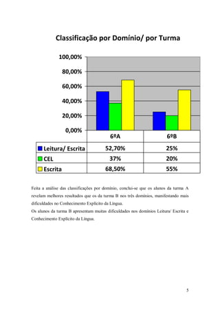 Classificação por Domínio/ por Turma
100,00%
80,00%
60,00%
40,00%
20,00%
0,00%
Leitura/ Escrita
CEL
Escrita

6ºA

6ºB

52,70%

25%

37%

20%

68,50%

55%

Feita a análise das classificações por domínio, conclui-se que os alunos da turma A
revelam melhores resultados que os da turma B nos três domínios, manifestando mais
dificuldades no Conhecimento Explícito da Língua.
Os alunos da turma B apresentam muitas dificuldades nos domínios Leitura/ Escrita e
Conhecimento Explícito da Língua.

5

 