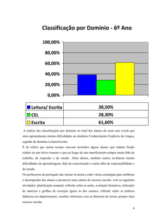 Classificação por Domínio - 6º Ano
100,00%
80,00%
60,00%
40,00%
20,00%
0,00%
Leitura/ Escrita

38,50%

CEL

28,30%

Escrita

61,60%

A análise das classificações por domínio no total dos alunos do sexto ano revela que
estes apresentaram muitas dificuldades no domínio Conhecimento Explícito da Língua,
seguido do domínio Leitura/Escrita.
É de referir que nestas turmas estavam incluídos alguns alunos que tinham ficado
retidos no ano letivo transato e que ao longo do ano manifestaram sempre muita falta de
trabalho, de empenho e de estudo. Além destes, também outros revelaram muitas
dificuldades de aprendizagem, falta de concentração e muita falta de responsabilidade e
de estudo.
Os professores de português das turmas levaram a cabo várias estratégias para melhorar
o desempenho dos alunos e promover uma cultura de sucesso escolar, com as seguintes
atividades: planificação semanal, reflexão sobre as aulas, avaliação formativa, utilização
de matrizes e grelhas de correção iguais às dos exames, reflexão sobre as práticas
didáticas em departamento; reuniões informais com as diretoras de turma; projeto mais
sucesso escolar.
6

 