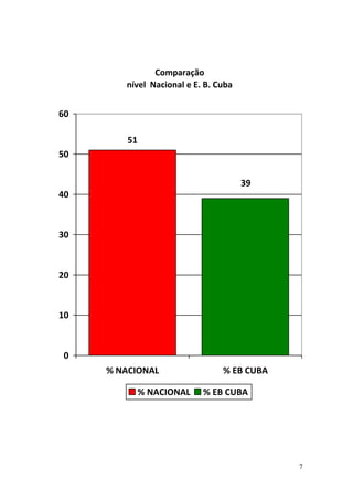 Comparação
nível Nacional e E. B. Cuba

60
51
50
39
40

30

20

10

0
% NACIONAL
% NACIONAL

% EB CUBA
% EB CUBA

7

 