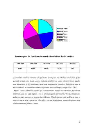 2008/2009
2009/2010
2010/2011
2011/2012
2012/2013

Percentagens de Positivas dos resultados obtidos desde 2008/09

2008/2009

2009/2010

2010/2011

2011/2012

2012/2013

83,5%

82,5%

88,9%

77,1%

39%

Analisando comparativamente os resultados alcançados nos últimos cinco anos, pode
concluir-se que estes foram sempre bastante satisfatórios, sendo este ano letivo, aquele
que apresentou o pior resultado, com uma percentagem negativa. Saliente-se, que a
nível nacional, os resultados também registaram uma quebra por comparação a 2012.
Alguns alunos, sobretudo aqueles que ficaram retidos no ano letivo transato, revelaram
interesses que não convergiam com as aprendizagens curriculares. Os seus interesses
culturais eram escassos e pouco diversificados. Manifestaram uma tendência para a
desvalorização dos espaços de educação e formação enquanto essenciais para o seu
desenvolvimento pessoal e social.

8

 