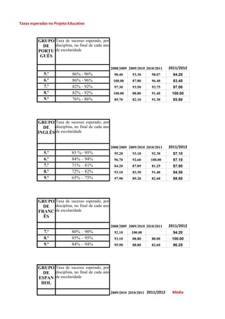 Taxas esperadas no Projeto Educativo

GRUPO Taxa de sucesso esperado, por
DE disciplina, no final de cada ano
PORTU de escolaridade
GUÊS
2008/2009 2009/2010 2010/2011

5.º
6.º
7.º
8.º
9.º

86% ‐ 96%
86% ‐ 96%
82% ‐ 92%
82% ‐ 92%
76% ‐ 86%

2011/2012

90.40

93.30

98.07

94.20

100.00

87.80

96.40

83.40

97.30

93.50

93.75

97.00

100.00

88.80

91.40

100.00

89.70

82.10

91.30

85.80

GRUPO Taxa de sucesso esperado, por
DE disciplina, no final de cada ano
INGLÊS de escolaridade
2008/2009 2009/2010 2010/2011

5.º
6.º
7.º
8.º
9.º

85 %– 95%
84% – 94%
71% – 81%
72% – 82%
65% – 75%

2011/2012

95.20

93.10

92.30

97.10

96.70

92.60

100.00

87.10

84.20

87.09

81.25

87.90

93.10

83.30

91.40

94.50

97.90

89.20

82.60

88.60

GRUPO Taxa de sucesso esperado, por
DE disciplina, no final de cada ano
FRANC de escolaridade
ÊS
2008/2009 2009/2010 2010/2011

7.º
8.º
9.º

80% – 90%
85% – 95%
84% – 94%

2011/2012
94.20

92.10

100.00

93.10

88.80

88.00

100.00

95.90

88.80

82.60

96.20

GRUPO Taxa de sucesso esperado, por
DE disciplina, no final de cada ano
ESPAN de escolaridade
HOL
2009/2010 2010/2011 2011/2012

Média

 