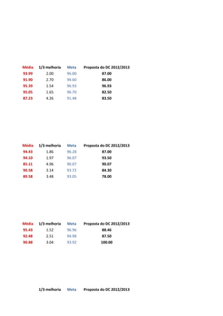 Média
93.99
91.90
95.39
95.05
87.23

1/3 melhoria
2.00
2.70
1.54
1.65
4.26

Meta
96.00
94.60
96.93
96.70
91.48

Proposta do DC 2012/2013
87.00
86.00
96.93
82.50
83.50

Média
94.43
94.10
85.11
90.58
89.58

1/3 melhoria
1.86
1.97
4.96
3.14
3.48

Meta
96.28
96.07
90.07
93.72
93.05

Proposta do DC 2012/2013
87.00
93.50
90.07
84.30
78.00

Média
95.43
92.48
90.88

1/3 melhoria
1.52
2.51
3.04

Meta
96.96
94.98
93.92

Proposta do DC 2012/2013
88.46
87.50
100.00

1/3 melhoria

Meta

Proposta do DC 2012/2013

 