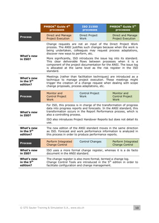 PMBOK® Guide 4th
processes
Process

What’s new
in ISO?

Direct and Manage
Project Execution

ISO 21500
processes
Direct Project
Work

PMBOK® Guide 5th
processes
Direct and Manage
Project Execution

Change requests are not an input of the Direct Project Work
process. The ANSI justifies such changes because when the work is
being undertaken, colleagues may request process adaptations,
discover new ways to perform, etc.
More significantly, ISO introduces the issue log into its standard.
This clear deliverable flows between processes when it is a
component of the project documentation for the ANSI. The issue log
is allocated at the same level as the risk register in the ISO
standard.

What’s new
in the 5th
edition?

Meetings (rather than facilitation techniques) are introduced as a
technique to manage project execution. These meetings might
trigger the creation of a change request when dealing with scope
change proposals, process adaptations, etc.

Process

Monitor and
Control Project
Work

What’s new
in ISO?

Control Project
Work

Monitor and
Control Project
Work

For ISO, this process is in charge of the transformation of progress
data into progress reports and forecasts. In the ANSI standard, this
transformation occurs in the Report Performance process, which is
also a controlling process.
ISO also introduces Project Handover Reports but does not detail its
use.

What’s new
in the 5th
edition?

The new edition of the ANSI standard moves in the same direction
as ISO. Forecast and work performance information is analyzed in
this process in order to produce performance reports.

Process

Perform Integrated
Change Control

What’s new
in ISO?

ISO uses a more formal change register, whereas it is a de facto
document in the ANSI standard.

What’s new
in the 5th
edition?

The change register is also more formal, termed a change log.
Change Control Tools are introduced in the 5th edition in order to
facilitate configuration and change management.

Control Changes

© STS Sauter Training & Simulation S.A., www.sts.ch

Perform Integrated
Change Control

10

 
