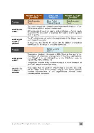 PMBOK® Guide 4th
processes
Process

What’s new
in ISO?

What’s new
in the 5th
edition?

Process

What’s new
in ISO?

ISO 21500
Processes

PMBOK® Guide 5th
processes

Close Project or
Phase

Close Project
Phase or Project

Close Project or
Phase

The closure report and released resources are explicit outputs of the
ISO process, which is a clear improvement.
ISO uses project handover reports and certificates as formal inputs
to confirm the production of expected deliverables at the expected
level of quality.
The 5th edition does not confirm the explicit use of the closure report
and released resources.
It stays very close to the 4th edition with the addition of analytical
techniques and meetings as tools and techniques.
Collect Lessons
Learned
This process has been introduced by ISO. This is a clear sign of the
importance of knowledge management in learning organizations,
even though it is not managed as a new knowledge area, as
expected by many contributors.
This process involves many situational outputs of other processes to
produce a lessons learned document.

What’s new
in the 5th
edition?

This process has not yet been implemented in the ANSI standard.
On the other hand, many process outputs now include Lessons
Learned Documentation in the Organizational Process Assets
Updates general deliverable.

© STS Sauter Training & Simulation S.A., www.sts.ch

11

 