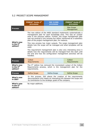 5.2 PROJECT SCOPE MANAGEMENT
PMBOK® Guide 4th
processes

ISO 21500
processes

Plan Scope
Management

Process

What’s new
in the 5th
edition?

PMBOK® Guide 5th
processes

The new edition of the ANSI standard implements systematically a
management plan for each knowledge area. This was an unclear
area in the previous edition. Further, the scope management plan
was not covered in any process but rather mentioned as a subsidiary
plan of the project management plan, for instance.
This new process has major outputs. The scope management plan
details how the scope will be managed and what templates will be
used.
The requirement management plan is also very interesting since it
details how the requirements will be managed from the start until
the end and how the configuration management activities will be
handled.

Process

Collect
Requirements

What’s new
in the 5th
edition?

The 5th edition has removed the inconsistent output of the Collect
Requirements process, which is the management plan for the
requirements.

Process

Define Scope

What’s new
in ISO?

In this process, ISO places the creation of the requirements
documentation and makes an interesting link between the scope and
its contribution to the strategic goals of the company.

What’s new
in the 5th
edition?

Collect
Requirements

Define Scope

Define Scope

No major additions.

© STS Sauter Training & Simulation S.A., www.sts.ch

12

 