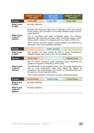 PMBOK® Guide 4th
processes
Process

Create WBS

What’s new
in ISO?

ISO 21500
processes

No major additions.

What’s new
in the 5th
edition?

Create WBS

PMBOK® Guide 5th
processes
Create WBS

Whereas ISO shows the WBS and its dictionary as the sole outputs
of the process, the new edition of the ANSI standard keeps the term
scope baseline.
This is consistent with other knowledge areas. For instance,
regarding time, planning processes issue a schedule baseline rather
than a specific instance of a baseline such as a Gantt, a PERT, etc.
The 4th edition had both outputs: a scope baseline, the WBS and its
dictionary, which was somewhat redundant.

Process

Define Activities

What’s new
in ISO?

This process has been moved by ISO in scope management.
Detailed changes are shown in the next knowledge area.

Process

Verify Scope

Validate Scope

The 5th edition introduces some interesting points regarding the
validation (instead of verification) of the scope.
What’s new
in the 5th
edition?

The deliverable is not accepted simply upon the scope baseline but
also on work performance data, that include the degree of
compliance with requirements, the number of nonconformities and
the severity of these nonconformities.
This involves validation using group decision-making techniques.

Process

Control Scope

What’s new
in ISO?

No major additions.

What’s new
in the 5th
edition?

Control Scope

No major additions.

© STS Sauter Training & Simulation S.A., www.sts.ch

Control Scope

13

 