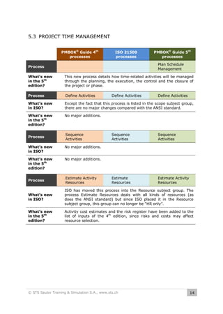 5.3 PROJECT TIME MANAGEMENT
PMBOK® Guide 4th
processes

ISO 21500
processes

PMBOK® Guide 5th
processes
Plan Schedule
Management

Process
What’s new
in the 5th
edition?

This new process details how time-related activities will be managed
through the planning, the execution, the control and the closure of
the project or phase.

Process

Define Activities

What’s new
in ISO?

Except the fact that this process is listed in the scope subject group,
there are no major changes compared with the ANSI standard.

What’s new
in the 5th
edition?

No major additions.

Process

Sequence
Activities

What’s new
in ISO?

Define Activities

Sequence
Activities

Sequence
Activities

Estimate
Resources

Estimate Activity
Resources

No major additions.

What’s new
in the 5th
edition?

Define Activities

No major additions.

Process

Estimate Activity
Resources

What’s new
in ISO?

ISO has moved this process into the Resource subject group. The
process Estimate Resources deals with all kinds of resources (as
does the ANSI standard) but since ISO placed it in the Resource
subject group, this group can no longer be “HR only”.

What’s new
in the 5th
edition?

Activity cost estimates and the risk register have been added to the
list of inputs of the 4th edition, since risks and costs may affect
resource selection.

© STS Sauter Training & Simulation S.A., www.sts.ch

14

 