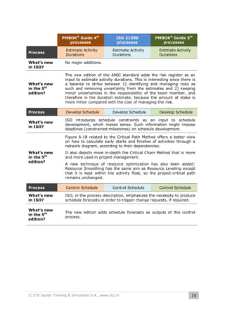 PMBOK® Guide 4th
processes
Process
What’s new
in ISO?

Estimate Activity
Durations

ISO 21500
processes
Estimate Activity
Durations

PMBOK® Guide 5th
processes
Estimate Activity
Durations

No major additions.

What’s new
in the 5th
edition?

The new edition of the ANSI standard adds the risk register as an
input to estimate activity durations. This is interesting since there is
a balance to strike between 1) identifying and managing risks as
such and removing uncertainty from the estimates and 2) keeping
minor uncertainties in the responsibility of the team member, and
therefore in the duration estimate, because the amount at stake is
more minor compared with the cost of managing the risk.

Process

Develop Schedule

What’s new
in ISO?

ISO introduces schedule constraints as an input to schedule
development, which makes sense. Such information might impose
deadlines (constrained milestones) on schedule development.

Develop Schedule

Develop Schedule

Figure 6-18 related to the Critical Path Method offers a better view
on how to calculate early starts and finishes of activities through a
network diagram, according to their dependencies.
What’s new
in the 5th
edition?

It also depicts more in-depth the Critical Chain Method that is more
and more used in project management.

Process

Control Schedule

What’s new
in ISO?

ISO, in the process description, emphasizes the necessity to produce
schedule forecasts in order to trigger change requests, if required.

What’s new
in the 5th
edition?

The new edition adds schedule forecasts as outputs of this control
process.

A new technique of resource optimization has also been added:
Resource Smoothing has the same aim as Resource Leveling except
that it is kept within the activity float, so the project-critical path
remains unchanged.
Control Schedule

© STS Sauter Training & Simulation S.A., www.sts.ch

Control Schedule

15

 