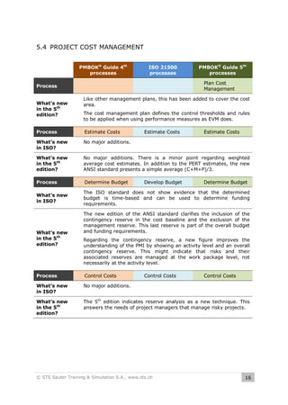 5.4 PROJECT COST MANAGEMENT
PMBOK® Guide 4th
processes

ISO 21500
processes

Plan Cost
Management

Process
What’s new
in the 5th
edition?

PMBOK® Guide 5th
processes

Like other management plans, this has been added to cover the cost
area.
The cost management plan defines the control thresholds and rules
to be applied when using performance measures as EVM does.

Process

Estimate Costs

What’s new
in ISO?

No major additions.

What’s new
in the 5th
edition?

No major additions. There is a minor point regarding weighted
average cost estimates. In addition to the PERT estimates, the new
ANSI standard presents a simple average (C+M+P)/3.

Process

Determine Budget

What’s new
in ISO?

The ISO standard does not show evidence that the determined
budget is time-based and can be used to determine funding
requirements.

What’s new
in the 5th
edition?

Estimate Costs

Develop Budget

Estimate Costs

Determine Budget

The new edition of the ANSI standard clarifies the inclusion of the
contingency reserve in the cost baseline and the exclusion of the
management reserve. This last reserve is part of the overall budget
and funding requirements.
Regarding the contingency reserve, a new figure improves the
understanding of the PMI by showing an activity level and an overall
contingency reserve. This might indicate that risks and their
associated reserves are managed at the work package level, not
necessarily at the activity level.

Process

Control Costs

Control Costs

What’s new
in ISO?

No major additions.

What’s new
in the 5th
edition?

The 5th edition indicates reserve analysis as a new technique. This
answers the needs of project managers that manage risky projects.

© STS Sauter Training & Simulation S.A., www.sts.ch

Control Costs

16

 