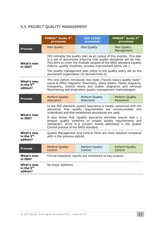 5.5 PROJECT QUALITY MANAGEMENT
PMBOK® Guide 4th
processes
Process

What’s new
in ISO?

Plan Quality

ISO 21500
processes
Plan Quality

PMBOK® Guide 5th
processes
Plan Quality
Management

ISO indicates the quality plan as an output of this process. This plan
is a set of documents ensuring that quality standards will be met.
This aims to cover the multiple outputs of the ANSI standard (quality
metrics, quality checklists, process improvement plans, etc.).
The quality management plan refers to the quality policy set by the
permanent organization (or derived from it).

What’s new
in the 5th
edition?

The new edition introduces new tools (“Seven basics quality tools”:
cause & effect diagrams, flowcharts, check sheets, Pareto diagrams,
histograms, control charts and scatter diagrams) and removes
flowcharting and proprietary quality management methodologies.

Process

Perform Quality
Assurance

What’s new
in ISO?

What’s new
in the 5th
edition?
Process

Perform Quality
Assurance

Perform Quality
Assurance

In the ISO standard, quality assurance is mostly concerned with the
assurance that quality requirements are communicated and
understood and that established procedures are used.
It also states that “quality assurance activities ensure that […]
product quality conforms to project quality requirements and
standards”, which is a concern mostly addressed in the Quality
Control process of the ANSI standard.
Quality Management and Control Tools are more detailed compared
with in the previous edition.

Perform Quality
Control

Perform Quality
Control

Perform Quality
Control

What’s new
in ISO?

Formal inspection reports are mentioned as key outputs.

What’s new
in the 5th
edition?

No major additions.

© STS Sauter Training & Simulation S.A., www.sts.ch

17

 