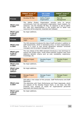 PMBOK® Guide 4th
processes
Process

What’s new
in ISO?

What’s new
in the 5th
edition?

Develop HR Plan

ISO 21500
processes
Define Project
Organization

PMBOK® Guide 5th
processes
Plan HR
Management

The Define Project Organization process aims to secure
commitments from the permanent organization (team leaders, for
instance). Like the Develop HR Plan, its objective is also to define
the roles and responsibilities in the project and to detail how
resources will be acquired, rewarded and released.
No major additions.

Process

Acquire Project
Team

What’s new
in ISO?

The ISO standard introduces the idea of staff contracts in addition to
staff assignments, which is interesting since, in many organizations,
there is a more or less formal agreement between functional
managers and the project management team.

What’s new
in the 5th
edition?

The new release of the ANSI standard introduces a new technique to
acquire the project team: multi-criteria decision analysis uses more
objective decision criteria such as cost, availability, experience,
knowledge, etc.

Process

Develop Project
Team

What’s new
in ISO?

Acquire Project
Team

Develop Project
Team

Develop Project
Team

Manage Project
Team

Manage Project
Team

No major additions.

What’s new
in the 5th
edition?

Establish Project
Team

No major additions.

Process

Manage Project
Team

What’s new
in ISO?

ISO adds a new output of this process: Staff Performance and Staff
Appraisals.
The distinction with Team Performance and Team Appraisals, which
are outputs of the Develop Project Team, is not clear, but ISO
presents such outputs as inputs for organizational personnel
appraisals and lessons learned.

What’s new
in the 5th
edition?

No major additions.

© STS Sauter Training & Simulation S.A., www.sts.ch

19

 