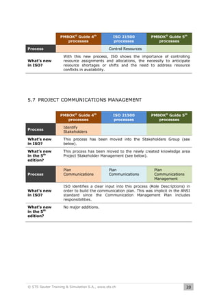 PMBOK® Guide 4th
processes
Process
What’s new
in ISO?

ISO 21500
processes

PMBOK® Guide 5th
processes

Control Resources
With this new process, ISO shows the importance of controlling
resource assignments and allocations, the necessity to anticipate
resource shortages or shifts and the need to address resource
conflicts in availability.

5.7 PROJECT COMMUNICATIONS MANAGEMENT
PMBOK® Guide 4th
processes

ISO 21500
processes

PMBOK® Guide 5th
processes

Process

Identify
Stakeholders

What’s new
in ISO?

This process has been moved into the Stakeholders Group (see
below).

What’s new
in the 5th
edition?

This process has been moved to the newly created knowledge area
Project Stakeholder Management (see below).

Process

What’s new
in ISO?
What’s new
in the 5th
edition?

Plan
Communications

Plan
Communications

Plan
Communications
Management

ISO identifies a clear input into this process (Role Descriptions) in
order to build the communication plan. This was implicit in the ANSI
standard since the Communication Management Plan includes
responsibilities.
No major additions.

© STS Sauter Training & Simulation S.A., www.sts.ch

20

 