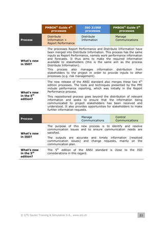 PMBOK® Guide 4th
processes

ISO 21500
processes

Process

Distribute
Information +
Report Performance

What’s new
in ISO?

The processes Report Performance and Distribute Information have
been merged into Distribute Information. This process has the same
inputs as Report Performance, namely work performance information
and forecasts. It thus aims to make the required information
available to stakeholders (this is the same aim as the process
Distribute Information).
This process also manages information distribution from
stakeholders to the project in order to provide inputs to other
processes (e.g. risk management).

What’s new
in the 5th
edition?

Process

What’s new
in ISO?

What’s new
in the 5th
edition?

Distribute
Information

PMBOK® Guide 5th
processes
Manage
Communications

The new release of the ANSI standard also merges these two 4th
edition processes. The tools and techniques presented by the PMI
include performance reporting, which was initially in the Report
Performance process.
This repositioned process goes beyond the distribution of relevant
information and seeks to ensure that the information being
communicated to project stakeholders has been received and
understood. It also provides opportunities for stakeholders to make
further information requests.
Manage
Communications

Control
Communications

The purpose of this new process is to identify and resolve
communication issues and to ensure communication needs are
satisfied.
The outputs are accurate and timely information (resolved
communication issues) and change requests, mainly on the
communication plan.
The 5th edition of the ANSI
considerations in this regard.

© STS Sauter Training & Simulation S.A., www.sts.ch

standard is close

to the ISO

21

 