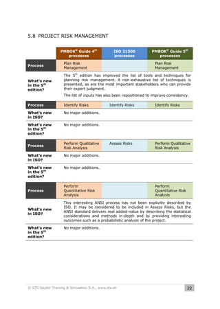 5.8 PROJECT RISK MANAGEMENT
PMBOK® Guide 4th
processes
Process

What’s new
in the 5th
edition?

ISO 21500
processes

Plan Risk
Management

PMBOK® Guide 5th
processes
Plan Risk
Management

The 5th edition has improved the list of tools and techniques for
planning risk management. A non-exhaustive list of techniques is
presented, as are the most important stakeholders who can provide
their expert judgment.
The list of inputs has also been repositioned to improve consistency.

Process

Identify Risks

What’s new
in ISO?

No major additions.

What’s new
in the 5th
edition?

No major additions.

Process

Perform Qualitative
Risk Analysis

What’s new
in ISO?

Identify Risks

Assess Risks

Perform Qualitative
Risk Analysis

No major additions.

What’s new
in the 5th
edition?

Identify Risks

No major additions.

Process

Perform
Quantitative Risk
Analysis

What’s new
in ISO?

This interesting ANSI process has not been explicitly described by
ISO. It may be considered to be included in Assess Risks, but the
ANSI standard delivers real added-value by describing the statistical
considerations and methods in-depth and by providing interesting
outcomes such as a probabilistic analysis of the project.

What’s new
in the 5th
edition?

Perform
Quantitative Risk
Analysis

No major additions.

© STS Sauter Training & Simulation S.A., www.sts.ch

22

 