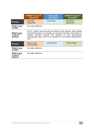 PMBOK® Guide 4th
processes
Process
What’s new
in ISO?

Plan Risk
Responses

ISO 21500
processes
Treat Risks

PMBOK® Guide 5th
processes
Plan Risks
Responses

No major additions.

What’s new
in the 5th
edition?

The 5th edition has removed the output of this process. Risk-related
Contract Decisions is no longer an outcome here.Such information is
already provided through the updates on the procurement
management plan, which is an element of the Project Management
Plan.

Process

Monitor and
Control Risks

What’s new
in ISO?

Control Risks

No major additions.

What’s new
in the 5th
edition?

Control Risks

No major additions.

© STS Sauter Training & Simulation S.A., www.sts.ch

23

 