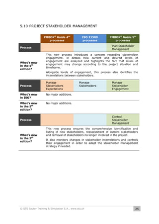 5.10 PROJECT STAKEHOLDER MANAGEMENT
PMBOK® Guide 4th
processes

ISO 21500
processes

Plan Stakeholder
Management

Process

What’s new
in the 5th
edition?

Process

PMBOK® Guide 5th
processes

This new process introduces a concern regarding stakeholder
engagement. It details how current and desired levels of
engagement are analyzed and highlights the fact that levels of
engagement may change according to the project situation and
timeframe.
Alongside levels of engagement, this process also identifies the
interrelations between stakeholders.
Manage
Stakeholders
Expectations

What’s new
in ISO?

Manage
Stakeholder
Engagement

No major additions.

What’s new
in the 5th
edition?

Manage
Stakeholders

No major additions.

Control
Stakeholder
Management

Process

What’s new
in the 5th
edition?

This new process ensures the comprehensive identification and
listing of new stakeholders, reassessment of current stakeholders
and removal of stakeholders no longer involved in the project.
It also monitors changes in stakeholder interrelations and controls
their engagement in order to adapt the stakeholder management
strategy if needed.

© STS Sauter Training & Simulation S.A., www.sts.ch

25

 