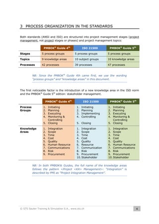 3 PROCESS ORGANIZATION IN THE STANDARDS
Both standards (ANSI and ISO) are structured into project management stages (project
management, not project stages or phases) and project management topics:
PMBOK® Guide 4th

ISO 21500

PMBOK® Guide 5th

Stages

5 process groups

5 process groups

5 process groups

Topics

9 knowledge areas

10 subject groups

10 knowledge areas

Processes

42 processes

39 processes

47 processes

NB: Since the PMBOK® Guide 4th came first, we use the wording
“process groups” and “knowledge areas” in this document.

The first noticeable factor is the introduction of a new knowledge area in the ISO norm
and the PMBOK® Guide 5th edition: stakeholder management.
PMBOK® Guide 4th
Process
Groups

1.
2.
3.
4.

ISO 21500

Initiating
Planning
Executing
Monitoring &
Controlling
5. Closing

Knowledge
Areas

1.
2.
3.
4.

5. Closing

Initiating
Planning
Executing
Monitoring &
Controlling
5. Closing

1.
2.
3.
4.
5.
6.
7.
8.
9.

1. Integration
2. Scope
3. Time
4. Cost
5. Quality
6. Resource
7. Communication
8. Risk
9. Procurement
10. Stakeholder

1. Integration
2. Scope
3. Time
4. Cost
5. Quality
6. Human Resource
7. Communications
8. Risk
9. Procurement
10. Stakeholder

Integration
Scope
Time
Cost
Quality
Human Resource
Communications
Risk
Procurement

Initiating
Planning
Implementing
Controlling

PMBOK® Guide 5th
1.
2.
3.
4.

NB: In both PMBOK® Guides, the full name of the knowledge areas
follows the pattern <Project <KA> Management>: “Integration” is
described by PMI as “Project Integration Management”.

© STS Sauter Training & Simulation S.A., www.sts.ch

4

 