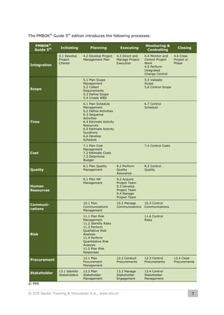 The PMBOK® Guide 5th edition introduces the following processes:
PMBOK®
Guide 5th

Integration

Initiating
4.1 Develop
Project
Charter

Planning
4.2 Develop Project
Management Plan

Executing
4.3 Direct and
Manage Project
Execution

Monitoring &
Controlling
4.4 Monitor and
Control Project
Work
4.5 Perform
Integrated
Change Control

Scope

5.1 Plan Scope
Management
5.2 Collect
Requirements
5.3 Define Scope
5.4 Create WBS

6.7 Control
Schedule

Time

7.4 Control Costs

Cost

7.1 Plan Cost
Management
7.2 Estimate Costs
7.3 Determine
Budget

4.6 Close
Project or
Phase

5.5 Validate
Scope
5.6 Control Scope

6.1 Plan Schedule
Management
6.2 Define Activities
6.3 Sequence
Activities
6.4 Estimate Activity
Resources
6.5 Estimate Activity
Durations
6.6 Develop
Schedule

Closing

8.1 Plan Quality
Management

8.2 Perform
Quality
Assurance

9.1 Plan HR
Management

9.2 Acquire
Project Team
9.3 Develop
Project Team
9.4 Manage
Project Team

Communications

10.1 Plan
Communications
Management

10.2 Manage
Communications

Risk

11.1 Plan Risk
Management
11.2 Identify Risks
11.3 Perform
Qualitative Risk
Analysis
11.4 Perform
Quantitative Risk
Analysis
11.5 Plan Risk
Responses

Quality

Human
Resources

10.3 Control
Communications
11.6 Control
Risks

12.1 Plan
Procurement
Management

Procurement

Stakeholder

8.3 Control
Quality

13.1 Identify
Stakeholders

12.2 Conduct
Procurements

12.3 Control
Procurements

13.2 Plan
Stakeholder
Management

13.3 Manage
Stakeholder
Engagement

12.4 Close
Procurements

13.4 Control
Stakeholder
Management

© PMI
© STS Sauter Training & Simulation S.A., www.sts.ch

7

 