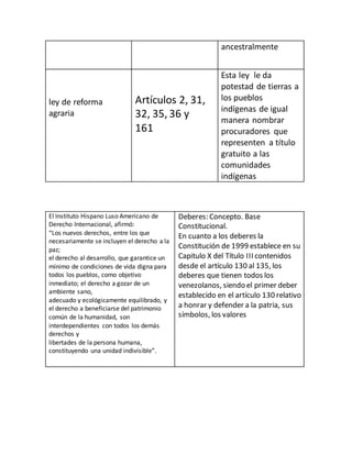 ancestralmente
ley de reforma
agraria
Artículos 2, 31,
32, 35, 36 y
161
Esta ley le da
potestad de tierras a
los pueblos
indígenas de igual
manera nombrar
procuradores que
representen a título
gratuito a las
comunidades
indígenas
El Instituto Hispano Luso Americano de
Derecho Internacional, afirmó:
“Los nuevos derechos, entre los que
necesariamente se incluyen el derecho a la
paz;
el derecho al desarrollo, que garantice un
mínimo de condiciones de vida digna para
todos los pueblos, como objetivo
inmediato; el derecho a gozar de un
ambiente sano,
adecuado y ecológicamente equilibrado, y
el derecho a beneficiarse del patrimonio
común de la humanidad, son
interdependientes con todos los demás
derechos y
libertades de la persona humana,
constituyendo una unidad indivisible”.
Deberes: Concepto. Base
Constitucional.
En cuanto a los deberes la
Constitución de 1999 establece en su
Capitulo X del Título III contenidos
desde el artículo 130 al 135, los
deberes que tienen todos los
venezolanos, siendo el primer deber
establecido en el artículo 130 relativo
a honrar y defender a la patria, sus
símbolos, los valores