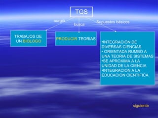 TRABAJOS DE  UN  BIOLOGO surgió PRODUCIR  TEORIAS ,[object Object],[object Object],[object Object],[object Object],[object Object],[object Object],[object Object],[object Object],busca Supuestos básicos siguiente TGS 