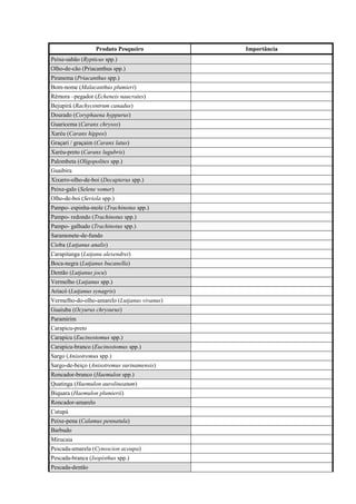 Produto Pesqueiro          Importância
Peixe-sabão (Rypticus spp.)
Olho-de-cão (Priacanthus spp.)
Piranema (Priacanthus spp.)
Bom-nome (Malacanthus plumieri)
Rêmora –pegador (Echeneis naucrates)
Bejupirá (Rachycentrum canadus)
Dourado (Coryphaena hyppurus)
Guaricema (Caranx chrysos)
Xaréu (Caranx hippos)
Graçari / graçaim (Caranx latus)
Xaréu-preto (Caranx lugubris)
Palombeta (Oligopolites spp.)
Guaibira
Xixarro-olho-de-boi (Decapterus spp.)
Peixe-galo (Selene vomer)
Olho-de-boi (Seriola spp.)
Pampo- espinha-mole (Trachinotus spp.)
Pampo- redondo (Trachinotus spp.)
Pampo- galhudo (Trachinotus spp.)
Saramonete-de-fundo
Cioba (Lutjanus analis)
Carapitanga (Lutjanu alexendrei)
Boca-negra (Lutjanus bucanella)
Dentão (Lutjanus jocu)
Vermelho (Lutjanus spp.)
Ariacó (Lutjanus synagris)
Vermelho-do-olho-amarelo (Lutjanus vivanus)
Guaiuba (Ocyurus chrysurus)
Paramirim
Carapicu-preto
Carapicu (Eucinostomus spp.)
Carapicu-branco (Eucinostomus spp.)
Sargo (Anisotremus spp.)
Sargo-de-beiço (Anisotremus surinamensis)
Roncador-branco (Haemulon spp.)
Quatinga (Haemulon aurolineatum)
Biquara (Haemulon plumierii)
Roncador-amarelo
Cutupá
Peixe-pena (Calamus pennatula)
Barbudo
Mirucaia
Pescada-amarela (Cynoscion acoupa)
Pescada-branca (Isopisthus spp.)
Pescada-dentão
 