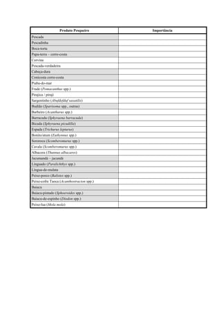 Produto Pesqueiro      Importância
Pescada
Pescadinha
Boca-torta
Papa-terra – corre-costa
Corvina
Pescada-verdadeira
Cabeça-dura
Conicosta corre-costa
Piaba-do-mar
Frade (Pomacanthus spp.)
Pirajica / piraji
Sargentinho (Abufdefduf saxatilis)
Budião (Sparisoma spp., outras)
Barbeiro (Acanthurus spp.)
Barracuda (Sphyraena barracuda)
Bicuda (Sphyraena picudilla)
Espada (Trichurus lepturus)
Bonito/atum (Euthynnus spp.)
Sororoca (Scomberomurus spp.)
Cavala (Scomberomurus spp.)
Albacora (Thunnus albacares)
Jacumandá – jacundá
Linguado (Paralichthys spp.)
Língua-de-mulata
Peixe-porco (Balistes spp.)
Peixe-cofre Taoca (Acanthostracion spp.)
Baiacu
Baiacu-pintado (Sphoeroides spp.)
Baiacu-de-espinho (Diodon spp.)
Peixe-lua (Mola mola)
 