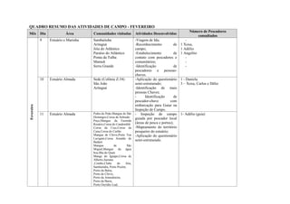 QUADRO RESUMO DAS ATIVIDADES DE CAMPO - FEVEREIRO
                                                                                                          Número de Pescadores
Mês         Dia            Área        Comunidades visitadas          Atividades Desenvolvidas
                                                                                                              consultados
            9     Estuário e Marinha   Sambaituba                     -Viagem de Ida;                   -
                                       Aritaguá                       -Reconhecimento           de   1 Xoxa,
                                       Jóia do Atlântico              campo;                         1 Adélio
                                       Paraíso do Atlântico           -Estabelecimento          de   1 Angelito
                                       Ponta da Tulha                 contato com pescadores e          -
                                       Mamoã                          comunitários;                     -
                                       Serra Grande                   -Identificação            de      -
                                                                      pescadores e pessoas-
                                                                      chaves.
            10    Estuário Almada      Sede (Colônia Z-34)            -Aplicação do questionário     1 - Daniela
                                       São João                       semi-estruturado;              3 – Xoxa, Carlos e Délio
                                       Aritaguá                       -Identificação de mais
                                                                      pessoas Chaves;
                                                                      -      Identificação      de
                                                                      pescador-chave          com
                                                                      embarcação para Guiar na
Fevereiro




                                                                      Inspeção de Campo.
            11    Estuário Almada      Pedra do Peão,Mangue de São    - Inspeção de campo            1- Adélio (guia)
                                       Domingos,Coroa do Sobrado      guiada por pescador local
                                       Poço,Mangue da Fazenda
                                       Rosário,Coroa do Candomblé     (áreas de pesca e portos);
                                       Coroa da Cruz,Coroa da         -Mapeamento do território
                                       Cana,Coroa do Carlão           pesqueiro do estuário;
                                       Mangue de Clóvis,Porto Ton     -Aplicação do questionário
                                       Lavignni,Coroa Arnaldo de
                                       Badaró
                                                                      semi-estruturado.
                                       Mangue           de      São
                                       Miguel,Mangue da água
                                       boa,Ilha do Quati
                                       Mange do Iguape,Coroa de
                                       Alberto,Juerana
                                       ,Combo,Clube        do Jóia,
                                       Sambaituba, Porto Pecém,
                                       Porto da Balsa,
                                       Porto de Clóvis,
                                       Porto da Amendoeira,
                                       Porto da Barra,
                                       Porto Ouvídio Leal,
 