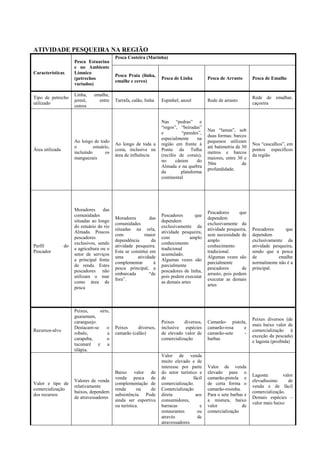 ATIVIDADE PESQUEIRA NA REGIÃO
                                            Pesca Costeira (Marinha)
                      Pesca Estuarina
                      e no Ambiente
Características       Límnico
                                            Pesca Praia (linha,
                      (petrechos                                    Pesca de Linha          Pesca de Arrasto       Pesca de Emalhe
                                            emalhe e cerco)
                      variados)

                      Linha,    emalhe,
Tipo de petrecho                                                                                                   Rede de emalhar,
                      jereré,     entre     Tarrafa, calão, linha   Espinhel, anzol         Rede de arrasto
utilizado                                                                                                          caçoeira
                      outros


                                                                    Nas “pedras” e
                                                                    “regos”, “beiradas”
                                                                                            Nas “lamas”, sob
                                                                    e          “paredes”,
                                                                                            duas formas: barcos
                                                                    especialmente      na
                      Ao longo de todo                                                      pequenos utilizam
                                            Ao longo de toda a      região em frente à                             Nos “cascalhos”, em
                      o         estuário,                                                   até batimetria de 30
Área utilizada                              costa, inclusive na     Ponta da Tulha                                 pontos específicos
                      incluindo       os                                                    metros e barcos
                                            área de influência      (recifes de corais),                           da região
                      manguezais                                                            maiores, entre 30 e
                                                                    no      cânion     do
                                                                                            50m               de
                                                                    Almada e na quebra
                                                                                            profundidade.
                                                                    da         plataforma
                                                                    continental




                      Moradores      das
                                                                                            Pescadores       que
                      comunidades                                   Pescadores       que
                                            Moradores         das                           dependem
                      situadas ao longo                             dependem
                                            comunidades                                     exclusivamente da
                      do estuário do rio                            exclusivamente da
                                            situadas na orla,                               atividade pesqueira,   Pescadores      que
                      Almada. Poucos                                atividade pesqueira,
                                            com            maior                            sem necessidade de     dependem
                      pescadores                                    com           amplo
                                            dependência        da                           amplo                  exclusivamente da
                      exclusivos, sendo                             conhecimento
Perfil           do                         atividade pesqueira.                            conhecimento           atividade pesqueira,
                      a agricultura ou o                            tradicional
Pescador                                    Esta se constitui em                            tradicional.           sendo que a pesca
                      setor de serviços                             acumulado.
                                            uma        atividade                            Algumas vezes são      de           emalhe
                      a principal fonte                             Algumas vezes são
                                            complementar        à                           parcialmente           normalmente não é a
                      de renda. Estes                               parcialmente
                                            pesca principal, a                              pescadores        de   principal.
                      pescadores não                                pescadores de linha,
                                            embarcada         “de                           arrasto, pois podem
                      utilizam o mar                                pois podem executar
                                            fora”.                                          executar as demais
                      como área de                                  as demais artes
                                                                                            artes
                      pesca



                      Peixes,     siris,
                      guaiamum,
                                                                                                                   Peixes diversos (de
                      caranguejo.                                   Peixes     diversos,    Camarão- pistola,
                                                                                                                   mais baixo valor de
                      Destacam-se     o     Peixes     diversos,    inclusive espécies      camarão-rosa    e
Recursos-alvo                                                                                                      comercialização à
                      robalo,          a    camarão (calão)         de elevado valor de     camarão-sete    -
                                                                                                                   exceção da pescada)
                      carapeba,       o                             comercialização         barbas
                                                                                                                   e lagosta (proibida)
                      tucunaré e a
                      tilápia.
                                                                    Valor de venda
                                                                    muito elevado e de
                                                                    interesse por parte     Valor de venda
                                            Baixo valor de          do setor turístico e    elevado para o
                                                                                                                   Lagosta:       valor
                                            venda pesca de          de              fácil   camarão-pistola e
                      Valores de venda                                                                             elevadíssimo      de
Valor e tipo de                             complementação de       comercialização.        de certa forma o
                      relativamente                                                                                venda e de fácil
comercialização                             renda       ou   de     Comercialização         camarão-rosinha.
                      baixos, dependem                                                                             comercialização.
dos recursos                                subsistência. Pode      direta           aos    Para o sete barbas e
                      de atravessadores                                                                            Demais espécies –
                                            ainda ser esportiva     consumidores,           a mistura, baixo
                                                                                                                   valor mais baixo
                                            ou turística.           barracas           e    valor            de
                                                                    restaurantes      ou    comercialização
                                                                    através           de
                                                                    atravessadores
 