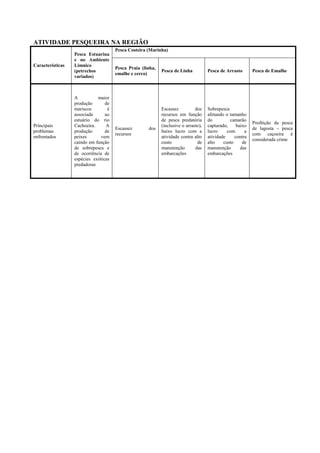 ATIVIDADE PESQUEIRA NA REGIÃO
                                      Pesca Costeira (Marinha)
                  Pesca Estuarina
                  e no Ambiente
Características   Límnico
                                      Pesca Praia (linha,
                  (petrechos                                Pesca de Linha           Pesca de Arrasto       Pesca de Emalhe
                                      emalhe e cerco)
                  variados)



                  A          maior
                  produção       de
                  mariscos        é                         Escassez          dos    Sobrepesca
                  associada      ao                         recursos em função       afetando o tamanho
                  estuário do rio                           de pesca predatória      do          camarão
                                                                                                            Proibição da pesca
Principais        Cachoeira.      A                         (inclusive o arrasto),   capturado,     baixo
                                      Escassez       dos                                                    de lagosta – pesca
problemas         produção       de                         baixo lucro com a        lucro     com      a
                                      recursos                                                              com caçoeira é
enfrentados       peixes      vem                           atividade contra alto    atividade     contra
                                                                                                            considerada crime
                  caindo em função                          custo              de    alto    custo     de
                  de sobrepesca e                           manutenção        das    manutenção       das
                  de ocorrência de                          embarcações              embarcações
                  espécies exóticas
                  predadoras
 