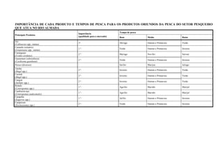 IMPORTÂNCIA DE CADA PRODUTO E TEMPOS DE PESCA PARA OS PRODUTOS ORIUNDOS DA PESCA DO SETOR PESQUEIRO
QUE ATUA NO RIO ALMADA
                                                            Tempo de pesca
                               Importância
Principais Produtos
                               (qualidade para o mercado)   Bom              Médio                Ruim
Siri
                               1ª.                          Abr/ago          Outono e Primavera   Verão
(Callinectes spp., outras)
Camarão (estuário)
                               1 ª.                         Verão            Outono e Primavera   Inverno
(Litopenaeus spp., outras)
Caranguejo
                               2 ª.                         Mai/ago          Nov/fev              Set/out
(Ucides cordatus)
Guaiamum (subsistência)
                               2 ª.                         Verão            Outono e Primavera   Inverno
(Cardisoma guanhumi)
Peixes (diversos)              -                            Set/fev          Mar/jun              Jul/ago
Tainha
                               2 ª.                         Inverno          Outono e Primavera   Verão
(Mugil spp.)
Curimã
                               2 ª.                         Inverno          Outono e Primavera   Verão
(Mugil spp.)
Cangoá
                               2 ª.                         Inverno          Outono e Primavera   Verão
(Stellifer spp.)
Robalo
                               1 ª.                         Ago/fev          Mar/abr              Mai/jul
(Centropomus spp.)
Camburim-açu
                               1 ª.                         Ago/fev          Mar/abr              Mai/jul
(Centropomus undecimalis)
Carapeba
                               1 ª.                         Jul/fev          Outono e Primavera   Inverno
(Eugerres spp.)
Carapicum
                               2 ª.                         Verão            Outono e Primavera   Inverno
(Eucinostomus spp.)
 