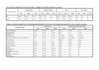 RESUMO DA PRODUÇÃO NO ESTUÁRIO E AMBIENTE LÍMNICO DO RIO ALMADA
                                           Tempo de pesca                               Produção (Kg/dia)                                        Preço                                   Preço (R$/kg)
   Principais Produtos
                                Bom            Médio              Ruim         Bom            Médio              Ruim        Bom              Médio             Ruim         Bom                Médio        Ruim

Siri                       abr-ago         out-pri          Verão             20         10              2                verão            out-pri       inverno           12,5            10            9

Peixes                     set-fev         mar-jun          jul-ago           100        20              8                verão            out-pri       inverno           18              10            4




PRODUÇÃO DOS PRODUTOS CONSIDERADOS IMPORTANTES PELO SETOR PESQUEIRO QUE ATUA NO RIO ALMADA
                                                                                        Tempo de pesca                                                   Produção (em unidade, Kg ou corda/dia)
                     Principais Produtos
                                                                        bom                Médio                   Ruim                    Bom                   Médio                            Ruim
Siri (Callinectes spp.)                                       abr-ago               out-pri                  verão                20 kg                  10 kg                    2 kg
Camarão (estuário)
                                                              verão                 out-pri                  inverno              2 kg                   1 kg                     0,5 kg
(Litopenaeus spp.)
Caranguejo
                                                              mai-ago               nov-fev                  set-out              12 cordas              8 cordas                 4 cordas
(Ucides cordatus)
Guaiamum (subsistência) (Cardisoma guanhumi)                  verão                 out-pri                  inverno              15 Unidades            10 Unidades              5 Unidades
Peixes (diversos)                                             -                     -                        -                    100 kg                 20 kg                    8 kg
Tainha (Mugil sp.)                                            inverno               out-pri                  verão                80 kg                  20 kg                    8 kg
Curimã (Mugil sp.)                                            inverno               out-pri                  verão                50 kg                  20 kg                    8 kg
Cangoá (Stellifer sp.)                                        inverno               out-pri                  verão                50 kg                  20 kg                    8 kg
Robalo
                                                              ago-fev               mar-abr                  maio-jul             10 kg                  3 kg                     0
(Centropomus sp.)
Camurim-açu
                                                              ago-fev               mar-abr                  maio-jul             10 kg                  3 kg                     0
(Centropomus undecimalis)
Carapeba
                                                              jul-fev               out-pri                  inverno              10 kg                  3 kg                     0
(Eugerres sp., Diapterus sp.)
Carapicum
                                                              verão                 out-pri                  inverno              10 kg                  3 kg                     0
(Eucinostomus sp.)
 