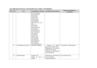 QUADRO RESUMO DAS ATIVIDADES DE CAMPO - FEVEREIRO
                                                                                                     Número de Pescadores
Mês   Dia            Área            Comunidades visitadas            Atividades Desenvolvidas
                                                                                                         consultados
                                     Mz Fazenda Rosário,
                                     Porto Ton Lavignni,
                                     Porto água boa,
                                     Porto Aritaguá,
                                     Aritaguá – Pista,
                                     Porto do Combo,
                                     Porto das Pidonas,
                                     Porto da Juerana,
                                     Porto Clube do Jóia, Porto
                                     Pecém
                                     Porto da Balsa
                                     Porto de Clóvis
                                     Porto da Amendoeira
                                     Porto da Barra
                                     Porto Ouvídio Leal
                                     Mz Fazenda Rosário
                                     Porto Ton Lavignni
                                     Porto água boa
                                     Porto Aritaguá
                                     Aritaguá – Pista
                                     Porto do Combo
                                     Porto das Pidonas
                                     Porto da Juerana
                                     Porto Clube do Joia
                                     Porto Sambaituba
                                     Porto Urucutuca
                                     Porto Lagoa Encantada
      12    Comunidades do entorno   Paraíso do Atlântico             - Inspeção de campo 2 Genivaldo e Antônio (guia)
                                                                      guiada por pescador local
                                                                      -Mapeamento do território
                                                                      pesqueiro do estuário;
                                                                      -Aplicação do questionário
                                                                      semi-estruturado;

      13    Sede Municipal           -Colônia Z-19                   -Aplicação do questionário José Leonardo (Leo)
                                     -Banca de peixe              na semi-estruturado;
                                     Prainha                         -Viagem de Retorno
 
