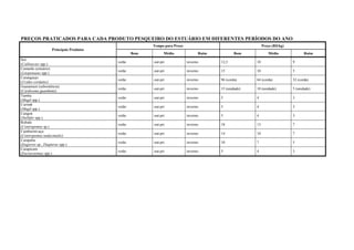 PREÇOS PRATICADOS PARA CADA PRODUTO PESQUEIRO DO ESTUÁRIO EM DIFERENTES PERÍODOS DO ANO
                                                        Tempo para Preço                                    Preço (R$/kg)
                    Principais Produtos
                                                  Bom         Médio              Ruim           Bom            Médio               Ruim
Siri
                                          verão         out-pri            inverno      12,5           10                   9
(Callinectes spp.)
Camarão (estuário)
                                          verão         out-pri            inverno      15             10                   5
(Litopenaeus spp.)
Caranguejo
                                          verão         out-pri            inverno      96 (corda)     64 (corda)           32 (corda)
(Ucides cordatus)
Guaiamum (subsistência)
                                          verão         out-pri            inverno      15 (unidade)   10 (unidade)         5 (unidade)
(Cardisoma guanhumi)
Tainha
                                          verão         out-pri            inverno      5              4                    3
(Mugil spp.)
Curimã
                                          verão         out-pri            inverno      5              4                    3
(Mugil spp.)
Cangoá
                                          verão         out-pri            inverno      5              4                    3
(Stellifer spp.)
Robalo
                                          verão         out-pri            inverno      18             13                   7
(Centropomus sp.)
Camburim-açu
                                          verão         out-pri            inverno      14             10                   7
(Centropomus undecimalis)
Carapeba
                                          verão         out-pri            inverno      10             7                    5
(Eugerres sp., Diapterus spp.)
Carapicum
                                          verão         out-pri            inverno      5              4                    3
(Eucinostomus spp.)
 
