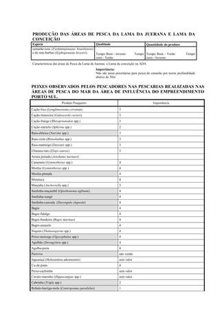 PRODUÇÃO DAS ÁREAS DE PESCA DA LAMA DA JUERANA E LAMA DA
CONCEIÇÃO
Espécie                                     Qualidade                              Quantidade do produto
camarão-rosa (Farfantepenaeus brasiliensis)
e do sete-barbas (Xyphopenaeus kroyeri).    Tempo Bom - inverno            Tempo Tempo Bom - Verão             Tempo
                                            ruim - Verão                         ruim - Inverno
Características das áreas de Pesca da Lama da Juerana e Lama da conceição na ADA
                                               Importância:
                                               Não são áreas prioritárias para pesca de camarão por terem profundidade
                                               abaixo de 30m


PEIXES OBSERVADOS PELOS PESCADORES NAS PESCARIAS REALIZADAS NAS
ÁREAS DE PESCA DO MAR DA ÁREA DE INFLUÊNCIA DO EMPREENDIMENTO
PORTO SUL.
                         Produto Pesqueiro                                             Importância
Cação-lixa (Gynglimostoma cirratum)                            3
Cação-tintureira (Galeocerdo cuvieri)                          3
Cação-frango (Rhizoprionodon spp.)                             3
Cação-martelo (Sphyrna spp.)                                   2
Raia-elétrica (Narcine spp.)                                   3
Raia-viola (Rhinobathus spp.)                                  3
Raia-manteiga (Dasyatis spp.)                                  3
Ubarana-rato (Elops saurus)                                    3
Arraia pintada (Aetobatus narinari)
Caramuru (Gymnothorax spp.)                                    4
Moréia (Gymnothorax spp.)                                      4
Moréia-pintada                                                 4
Mututuca                                                       4
Manjuba (Anchoviella spp.)                                     3
Sardinha-maçambê (Opisthonema oglinum)                         4
Sardinha-xangó                                                 4
Sardinha-cascuda (Harengula clupeola)                          4
Bagre                                                          4
Bagre-fidalgo                                                  4
Bagre-bandeira (Bagre marinus)                                 4
Bagre-amarelo                                                  4
Niquim (Thalassopyrna spp.)                                    4
Peixe-morcego (Ogocephalus spp.)                               4
Agulhão (Strongylura spp.)                                     4
Agulha-preta                                                   4
Pariviva                                                       não vende
Jaguaraçá (Holocentrus adcensionis)                            sem valor
Cu-de-pinto                                                    4
Peixe-cachimbo                                                 sem valor
Cavalo-marinho (Hippocampus spp.)                              sem valor
Cabrinha (Trigla spp.)                                         2
Robalo-barriga-mole (Centropomus parallelus)                   1
 
