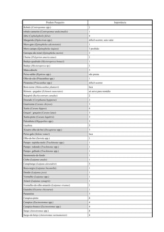 Produto Pesqueiro                                    Importância
Robalo (Centropomus spp.)                     1
robalo-camurim (Centropomus undecimalis)      1
Jabu (Cephalopholis fulva)                    4
Margarida (Diplectrum spp.)                   dificil ocorrer, sem valor
Mero-gato (Epinephelus adcensionis)           1
Mero-canapu (Epinephelus itajara)             3 proibido
Garoupa-são-tomé (Epinephelus morio)          2
Cherne (Polyprion americcanus)                1
Badejo-quadrado (Mycteroperca bonaci)         1
Badejo (Mycteroperca sp.)                     1
Mata-caboclo                                  3
Peixe-sabão (Rypticus spp.)                   não presta
Olho-de-cão (Priacanthus spp.)                1
Piranema (Priacanthus spp.)                   dificil ocorrer
Bom-nome (Malacanthus plumieri)               Isca
Rêmora –pegador (Echeneis naucrates)          só serve para remédio
Bejupirá (Rachycentrum canadus)               2
Dourado (Coryphaena hyppurus)                 2
Guaricema (Caranx chrysos)                    3
Xaréu (Caranx hippos)                         4
Graçari / graçaim (Caranx latus)              3
Xaréu-preto (Caranx lugubris)                 3
Palombeta (Oligopolites spp.)                 3
Guaibira                                      3
Xixarro-olho-de-boi (Decapterus spp.)         3
Peixe-galo (Selene vomer)                     Isca
Olho-de-boi (Seriola spp.)                    1
Pampo- espinha-mole (Trachinotus spp.)        1
Pampo- redondo (Trachinotus spp.)             1
Pampo- galhudo (Trachinotus spp.)             1
Saramonete-de-fundo                           1
Cioba (Lutjanus analis)                       1
Carapitanga (Lutjanu alexendrei)              3
Boca-negra (Lutjanus bucanella)               1
Dentão (Lutjanus jocu)                        1
Vermelho (Lutjanus spp.)                      1
Ariacó (Lutjanus synagris)                    1
Vermelho-do-olho-amarelo (Lutjanus vivanus)   1
Guaiuba (Ocyurus chrysurus)                   1
Paramirim                                     3
Carapicu-preto                                4
Carapicu (Eucinostomus spp.)                  4
Carapicu-branco (Eucinostomus spp.)           4
Sargo (Anisotremus spp.)                      4
Sargo-de-beiço (Anisotremus surinamensis)     4
 