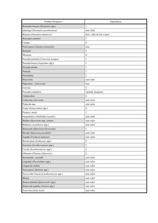Produto Pesqueiro                               Importância
Roncador-branco (Haemulon spp.)             3
Quatinga (Haemulon aurolineatum)            sem valor
Biquara (Haemulon plumierii)                Isca - olho de boi e mero
Roncador-amarelo                            3
Cutupá                                      4
Peixe-pena (Calamus pennatula)              Isca
Barbudo                                     3
Mirucaia                                    4
Pescada-amarela (Cynoscion acoupa)          1
Pescada-branca (Isopisthus spp.)            1
Pescada-dentão                              1
Pescada                                     1
Pescadinha                                  3
Boca-torta                                  sem valor
Papa-terra – corre-costa                    Isca
Corvina                                     3
Pescada-verdadeira                          1grande 2pequena
Cabeça-dura                                 4
Conicosta corre-costa                       sem valor
Piaba-do-mar                                sem valor
Frade (Pomacanthus spp.)                    4
Pirajica / piraji                           1
Sargentinho (Abufdefduf saxatilis)          sem valor
Budião (Sparisoma spp., outras)             sem valor
Barbeiro (Acanthurus spp.)                  sem valor
Barracuda (Sphyraena barracuda)             2
Bicuda (Sphyraena picudilla)                sem valor
Espada (Trichurus lepturus)                 sem valor
Bonito/atum (Euthynnus spp.)                3
Sororoca (Scomberomurus spp.)               2
Cavala (Scomberomurus spp.)                 2
Albacora (Thunnus albacares)                2
Jacumandá – jacundá                         sem valor
Linguado (Paralichthys spp.)                sem valor
Língua-de-mulata                            sem valor
Peixe-porco (Balistes spp.)                 sem valor
Peixe-cofre Taoca (Acanthostracion spp.)    sem valor
Baiacu                                      sem valor
Baiacu-pintado (Sphoeroides spp.)           sem valor
Baiacu-de-espinho (Diodon spp.)             sem valor
Peixe-lua (Mola mola)                       sem valor
 