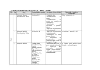 QUADRO RESUMO DAS ATIVIDADES DE CAMPO - JUNHO
Mês     Dia            Área           Comunidades visitadas   Atividades Desenvolvidas         Número de Pescadores
                                                                                                    consultados
        7     Ambiente Marinho        -Colônia Z-19           -Viagem de Ida;            2 José Leonardo (Z-19)
              Sede Municipal Ilhéus                           -Reconhecimento           de
                                                              campo;
                                                              -Estabelecimento          de
                                                              contato com pescadores e
                                                              comunitários;
                                                              -Identificação            de
                                                              pescadores e pessoas-
                                                              chaves;
                                                              -Aplicação do questionário
                                                              semi-estruturado.
        8     Ambiente Marinho        -Colônia Z- 34          -Aplicação do questionário 2 Genivaldo e Daniela (Z-34)
              Sede Municipal Ilhéus                           semi-estruturado;
                                                              -Identificação de mais
                                                              pessoas chaves;
                                                              -      Identificação      de
Junho




                                                              pescador-chave          com
                                                              embarcação para Guiar na
                                                              Inspeção de Campo.
        9     Ambiente Marinho        Lama do Iguape,         -Mapeamento das áreas de 3 Antônio Santos Passos (guia),
                                      Lama da Conceição,      pesca de modo embarcado; Geraldo e Adilson(Sargento)
                                      Patacsé,                -      Verificação       das
                                      Pedra da Conceição,     embarcações        presentes
                                      Rego do Ventura,
                                                              durante o roteiro marítimo;
                                      Rego da Barra nova,
                                      Marissol,               -Aplicação do questionário
                                      Pedra da Mata Alta,     semi-estruturado;
                                      As Tatibas,
                                      Supermercado,
                                      Pedra do Ramo,
                                      Recifes,
                                      Jaqueira do Duro,
                                      Serra do Ramo,
                                      Quebrada,
                                      Lama de Fora,
 