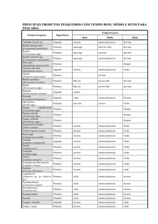 PRINCIPAIS PRODUTOS PESQUEIROS COM TEMPO BOM, MÉDIO E RUIM PARA
PESCARIA
                                                                     Tempo de pesca
     Produto Pesqueiro             Importância
                                                            Bom             Médio               Ruim
Cabrinha (Trigla sp.)            Segunda         inverno          outono-primavera    dez-mar
Robalo-barriga-mole
                                 Primeira        maio-ago         final do verão      dez-mar
(Centropomus parallelus)
Robalo
                                 Primeira        maio-ago         mar-mai             dez-mar
(Centropomus spp.)
Robalo-camurim-açu
                                 Primeira        maio-ago         outono-primavera    dez-mar
(Centropomus undecimalis)
Mero-gato
                                 Primeira                                             Sempre
(Epinephelus adscensionis)
Garoupa-são-tomé
                                 Segunda         inverno          outono-primavera    Verão
(Epinephelus morio)
Cherne
                                 Primeira                         Inverno
(Polyprion americanus)
Badejo-quadrado
                                 Primeira        Mai-set          out-nov/abr         dez-mar
(Mycteroperca bonaci)
Badejo
                                 Primeira        Mai-set          out-nov/abr         dez-mar
(Mycteroperca spp.)
Bejupirá
                                 Segunda         sempre
(Rachycentrum canadus)
Dourado
                                 Segunda         verão            outono-primavera    Inverno
(Coryphaena hyppurus)
Olho-de-boi
                                 Primeira        mar-mai          jun-nov             Verão
(Seriola spp.)
Pampo-            espinha-mole
                                 Primeira                                             Sempre
(Trachinotus spp.)
Pampo-redondo
                                 Primeira                                             Sempre
(Trachinotus spp.)
Pampo- galhudo
                                 Primeira                                             Sempre
(Trachinotus spp.)
Saramonete-de-fundo
                                 Primeira        inverno          outono-primavera    Verão
(Etelis oculatus)
Cioba (Lutjanus analis)          Primeira        inverno          outono-primavera    Verão
Boca-negra
                                 Primeira        inverno          outono-primavera    Verão
(Lutjanus buccanella)
Caranha
                                 Segunda         inverno          outono-primavera    Verão
(Lutjanus cyanopterus)
Dentão
                                 Primeira        inverno          outono-primavera    Verão
(Lutjanus jocu)
Vermelho
                                 Primeira        inverno          outono-primavera    Verão
(Lutjanus spp.)
Ariacó
                                 Primeira        inverno          outono-primavera    Verão
(Lutjanus synagris)
Vermelho-do-olho-amarelo
                                 Primeira        inverno          outono-primavera    Verão
(Lutjanus vivanus)
Guaiuba
                                 Primeira        inverno          outono-primavera    verão
(Ocyurus chrysurus)
Carapeba-rio
(Diapterus sp. ou Eugerres       Primeira        verão            outono-primavera    inverno
sp.)
Pescada-amarela
                                 Primeira        verão            outono-primavera    inverno
(Cynoscion acoupa)
Pescada-branca
                                 Primeira        verão            outono-primavera    inverno
(Isopisthus sp.)
Pescada-dentão                   Primeira        verão            outono-primavera    inverno
Pescada                          Primeira        verão            outono-primavera    inverno
Cangoá / curiman                 Segunda         inverno          outono-primavera    verão
Pirajica / piraji                Primeira        inverno          outono-primavera    verão
 