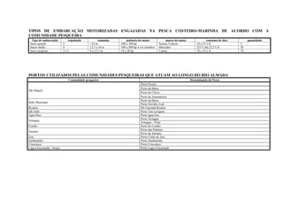 TIPOS DE EMBARCAÇÃO MOTORIZADAS ENGAJADAS NA PESCA COSTEIRO-MARINHA DE ACORDO COM A
COMUNIDADE PESQUEIRA
  Tipo de embarcação         tripulação            tamanho       potência do motor               marca do motor               consumo de óleo        quantidade
 barco grande              5                >16 m            200 a 300 hp                   Scania, Cubson            30 a 35 L/h               2
 barco médio               4                12,5 a 16 m      100 a 200 hp 4 a 6 cilindros   Mercedes                  225 L/dia 22,5 L/h        20
 barco pequeno             3a2              8 a 12,5 m       18 a 28 hp                     Cumes                     20 a 35 L/h               78




PORTOS UTILIZADOS PELAS COMUNIDADES PESQUEIRAS QUE ATUAM AO LONGO DO RIO ALMADA
                              Comunidade pesqueira                                                                Denominação do Porto
                                                                             Porto Pecém
                                                                             Porto da Balsa
São Miguel
                                                                             Porto de Clóvis
                                                                             Porto da Amendoeira
                                                                             Porto da Barra
Sede Municipal
                                                                             Porto Ouvídio Leal
Rosário                                                                      Mz Fazenda Rosário
São João                                                                     Porto Ton Lavignni
Água Boa                                                                     Porto água boa
                                                                             Porto Aritaguá
Aritaguá
                                                                             Aritaguá – Pista
Combo                                                                        Porto do Combo
                                                                             Porto das Pidonas
Juerana
                                                                             Porto da Juerana
Joia                                                                         Porto Clube do Joia
Sambaituba                                                                   Porto Sambaituba
Urucutuca                                                                    Porto Urucutuca
Lagoa Encantada / Areias                                                     Porto Lagoa Encantada
 