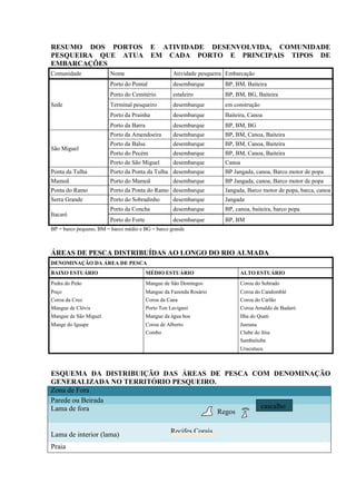 RESUMO DOS PORTOS E ATIVIDADE DESENVOLVIDA, COMUNIDADE
PESQUEIRA QUE ATUA EM CADA PORTO E PRINCIPAIS TIPOS DE
EMBARCAÇÕES
Comunidade              Nome                        Atividade pesqueira Embarcação
                        Porto do Pontal             desembarque        BP, BM, Baiteira
                        Porto do Cemitério          estaleiro          BP, BM, BG, Baiteira
Sede                    Terminal pesqueiro          desembarque        em construção
                        Porto da Prainha            desembarque        Baiteira, Canoa
                        Porto da Barra              desembarque        BP, BM, BG
                        Porto da Amendoeira         desembarque        BP, BM, Canoa, Baiteira
                        Porto da Balsa              desembarque        BP, BM, Canoa, Baiteira
São Miguel
                        Porto do Pecém              desembarque        BP, BM, Canoa, Baiteira
                        Porto de São Miguel         desembarque        Canoa
Ponta da Tulha          Porto da Ponta da Tulha desembarque            BP Jangada, canoa, Barco motor de popa
Mamoã                   Porto do Mamoã              desembarque        BP Jangada, canoa, Barco motor de popa
Ponta do Ramo           Porto da Ponta do Ramo desembarque             Jangada, Barco motor de popa, barca, canoa
Serra Grande            Porto do Sobradinho         desembarque        Jangada
                        Porto da Concha             desembarque        BP, canoa, baiteira, barco popa
Itacaré
                        Porto do Forte              desembarque        BP, BM
BP = barco pequeno, BM = barco médio e BG = barco grande



ÁREAS DE PESCA DISTRIBUÍDAS AO LONGO DO RIO ALMADA
DENOMINAÇÃO DA ÁREA DE PESCA
BAIXO ESTUÁRIO                           MÉDIO ESTUÁRIO                      ALTO ESTUÁRIO
Pedra do Peão                            Mangue de São Domingos              Coroa do Sobrado
Poço                                     Mangue da Fazenda Rosário           Coroa do Candomblé
Coroa da Cruz                            Coroa da Cana                       Coroa do Carlão
Mangue de Clóvis                         Porto Ton Lavignni                  Coroa Arnaldo de Badaró
Mangue de São Miguel                     Mangue da água boa                  Ilha do Quati
Mange do Iguape                          Coroa de Alberto                    Juerana
                                         Combo                               Clube do Jóia
                                                                             Sambaituba
                                                                             Urucutuca



ESQUEMA DA DISTRIBUIÇÃO DAS ÁREAS DE PESCA COM DENOMINAÇÃO
GENERALIZADA NO TERRITÓRIO PESQUEIRO.
Zona de Fora
Parede ou Beirada
Lama de fora                                 cascalho
                                      Regos


Lama de interior (lama)                            Recifes Corais

Praia
 