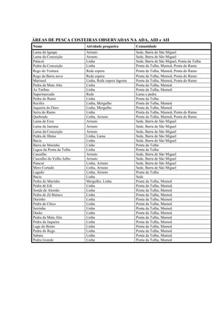 ÁREAS DE PESCA COSTEIRAS OBSERVADAS NA ADA, AID e AII
Nome                      Atividade pesqueira          Comunidade
Lama do Iguape            Arrasto                      Sede, Barra de São Miguel
Lama da Conceição         Arrasto                      Sede, Barra de São Miguel
Patacsé                   Linha                        Sede, Barra de São Miguel, Ponta da Tulha
Pedra da Conceição        Linha                        Ponta da Tulha, Mamoã, Ponta do Ramo
Rego do Ventura           Rede espera                  Ponta da Tulha, Mamoã, Ponta do Ramo
Rego da Barra nova        Rede espera                  Ponta da Tulha, Mamoã, Ponta do Ramo
Marissol                  Linha, Rede espera lagosta   Ponta da Tulha, Mamoã, Ponta do Ramo
Pedra da Mata Alta        Linha                        Ponta da Tulha, Mamoã
As Tatibas                Linha                        Ponta da Tulha, Mamoã
Supermercado              Rede                         Lama e pedra
Pedra do Ramo             Linha                        Ponta da Tulha
Recifes                   Linha, Mergulho              Ponta da Tulha, Mamoã
Jaqueira do Duro          Linha, Mergulho              Ponta da Tulha, Mamoã
Serra do Ramo             Linha                        Ponta da Tulha, Mamoã, Ponta do Ramo
Quebrada                  Linha, Arrasto               Ponta da Tulha, Mamoã, Ponta do Ramo
Lama de Fora              Arrasto                      Sede, Barra de São Miguel
Lama da Juerana           Arrasto                      Sede, Barra de São Miguel
Lama da Conceição         Arrasto                      Sede, Barra de São Miguel
Pedra de Ilhéus           Linha, Lama                  Sede, Barra de São Miguel
Bacia                     Linha                        Sede, Barra de São Miguel
Barra do Marinho          Calão                        Ponta da Tulha
Lagoa da Ponta da Tulha   Linha                        Ponta da Tulha
Cascalho                  Arrasto                      Sede, Barra de São Miguel
Cascalho do Velho Julho   Arrasto                      Sede, Barra de São Miguel
Patacsé                   Linha, Arrasto               Sede, Barra de São Miguel
Mero Cortado              Linha, Arrasto               Sede, Barra de São Miguel
Lagedo                    Linha, Arrasto               Ponta da Tulha
Bacia                     Linha                        Sede
Pedra do Marinho          Mergulho, Linha              Ponta da Tulha, Mamoã
Pedra de Edi              Linha                        Ponta da Tulha, Mamoã
Sonda de Alemão           Linha                        Ponta da Tulha, Mamoã
Pedra de Zé Buraco        Linha                        Ponta da Tulha, Mamoã
Durinho                   Linha                        Ponta da Tulha, Mamoã
Pedra de Chico            Linha                        Ponta da Tulha, Mamoã
Serrinha                  Linha                        Ponta da Tulha, Mamoã
Durão                     Linha                        Ponta da Tulha, Mamoã
Pedra da Mata Alta        Linha                        Ponta da Tulha, Mamoã
Pedra da Jaqueira         Linha                        Ponta da Tulha, Mamoã
Lage do Bento             Linha                        Ponta da Tulha, Mamoã
Pedra do Rego             Linha                        Ponta da Tulha, Mamoã
Sabaia                    Linha                        Ponta da Tulha, Mamoã
Pedra Grande              Linha                        Ponta da Tulha, Mamoã
 